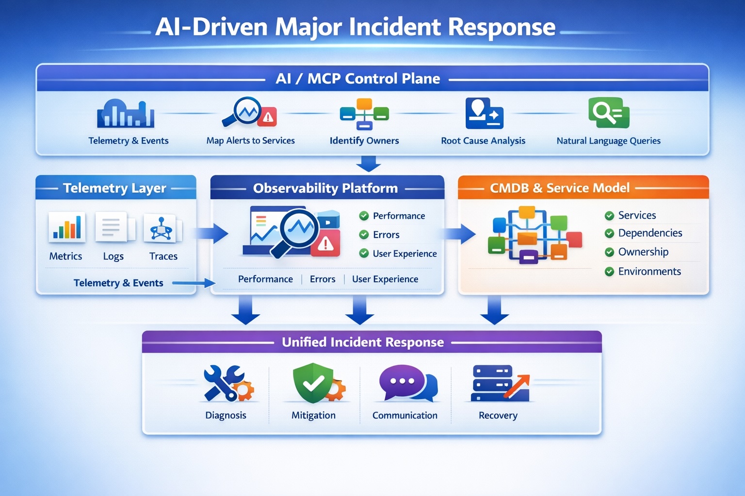 From Chaos to Context: AI-Driven Major Incident Response