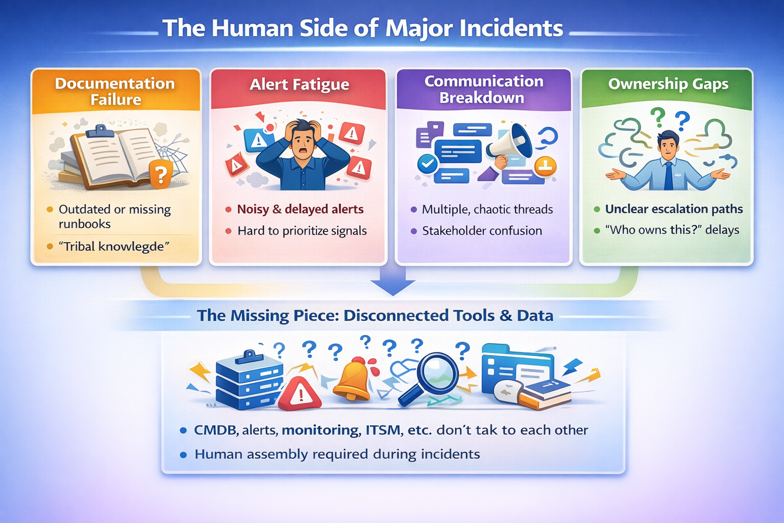 Major Incidents Aren’t Technical Failures — They’re Systems Failures
