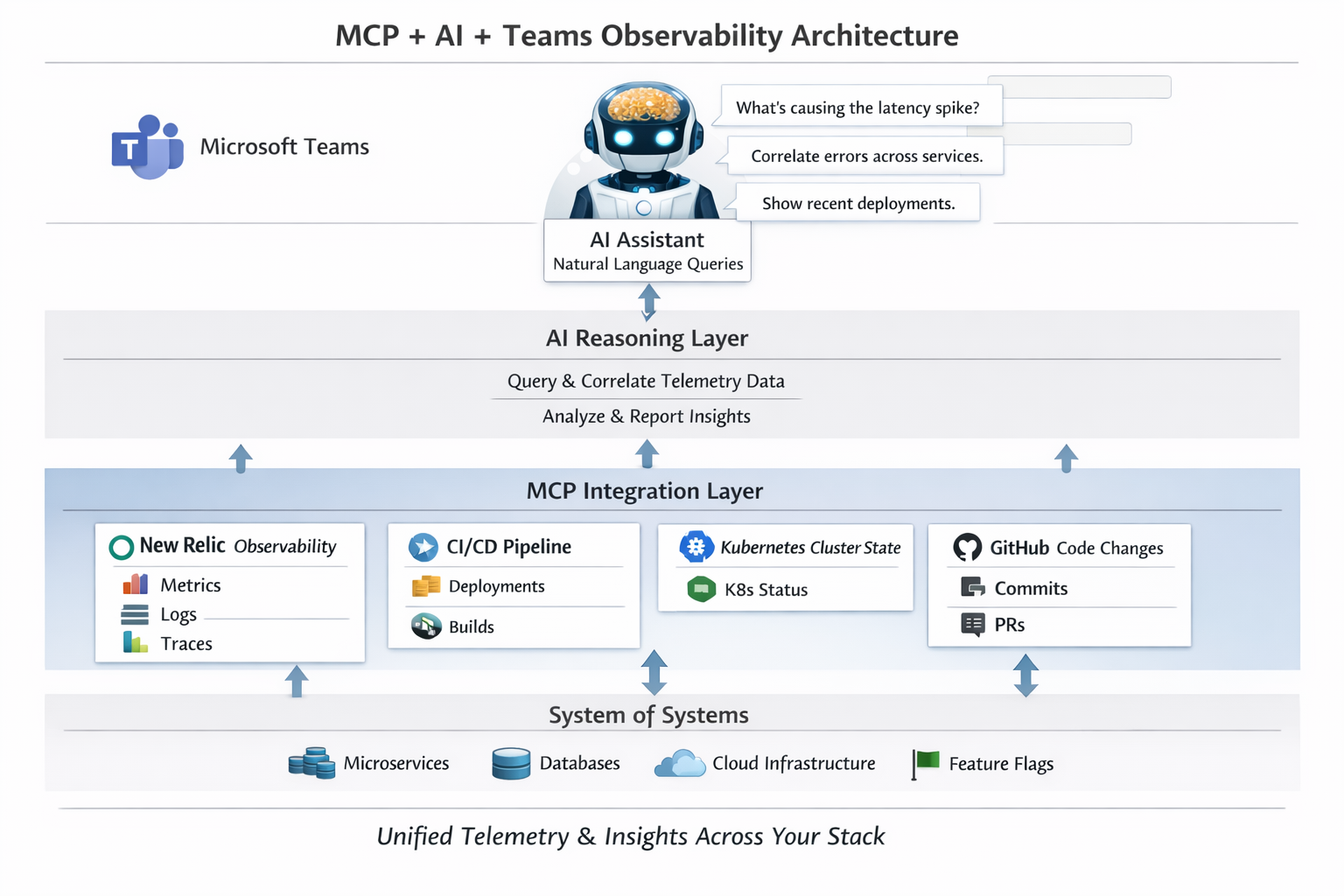 AI-Driven Observability with MCP: Query Your Entire System When Things Go Wrong