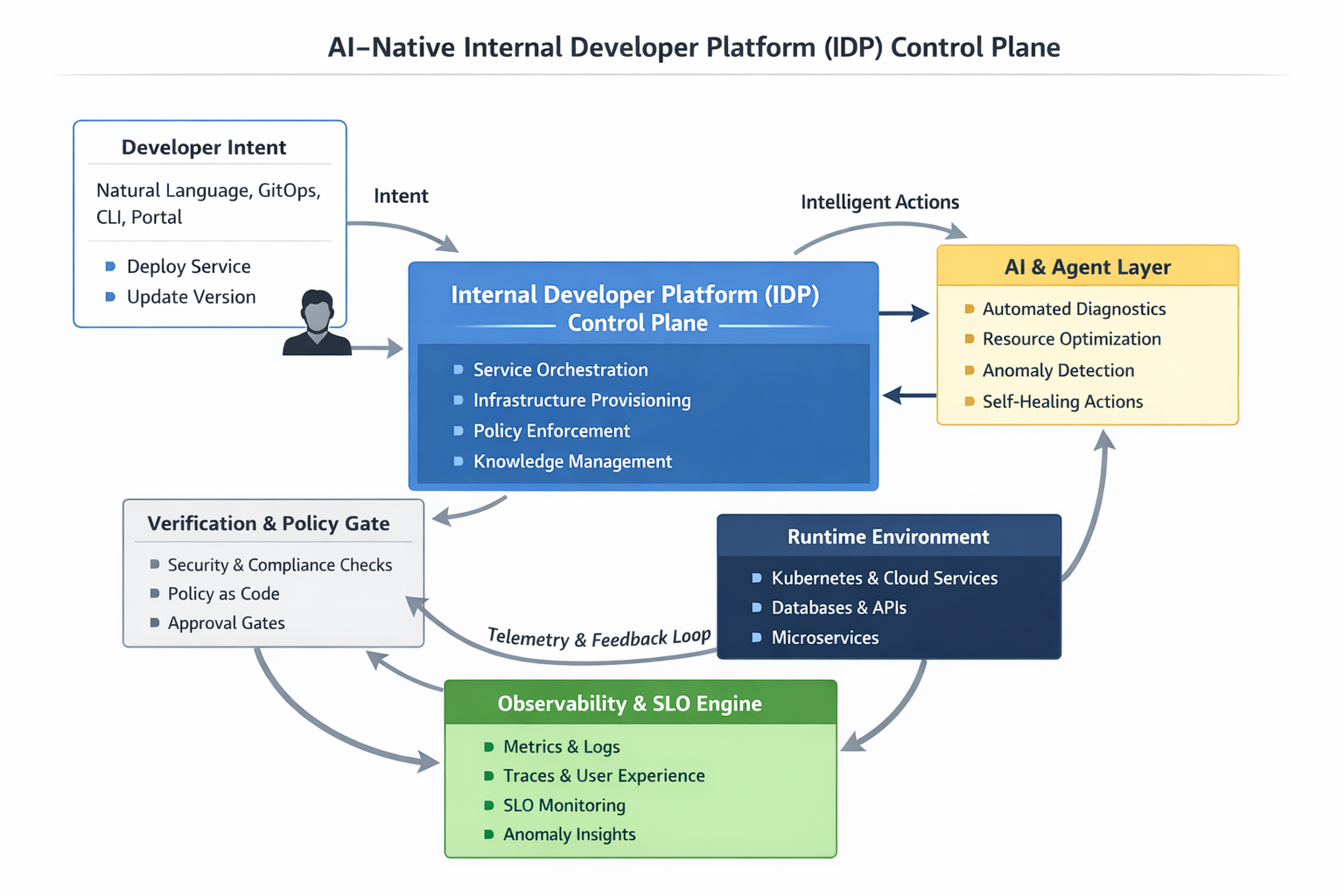 From Internal Developer Platforms to AI-Native Control Planes